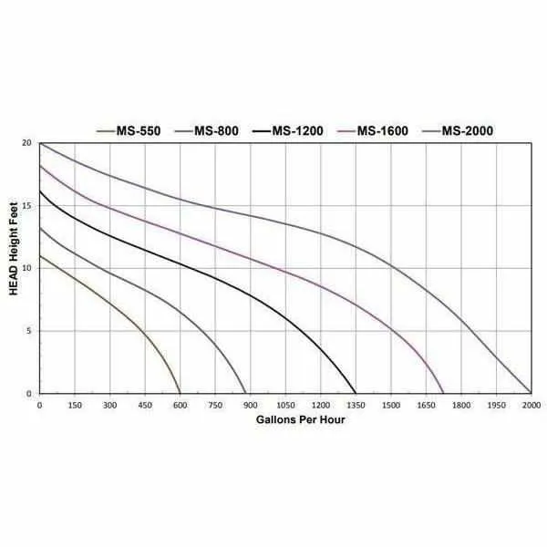 Anjon Monsoon Series Asyncronous Pumps